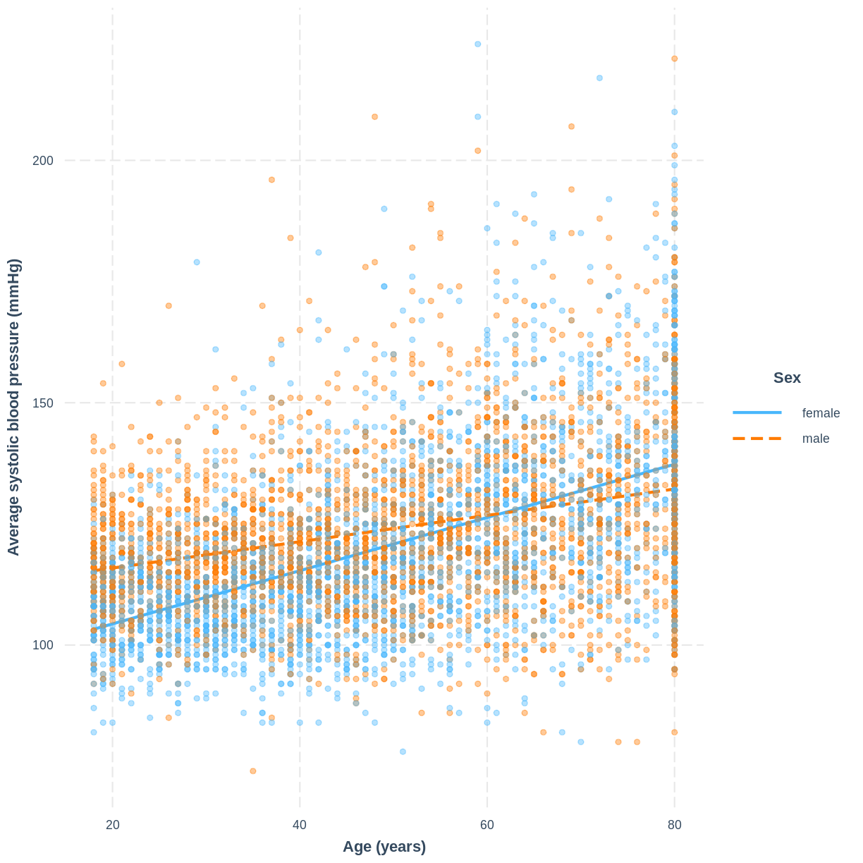 plot of chunk visualise BPSYSAve_Age_Sex